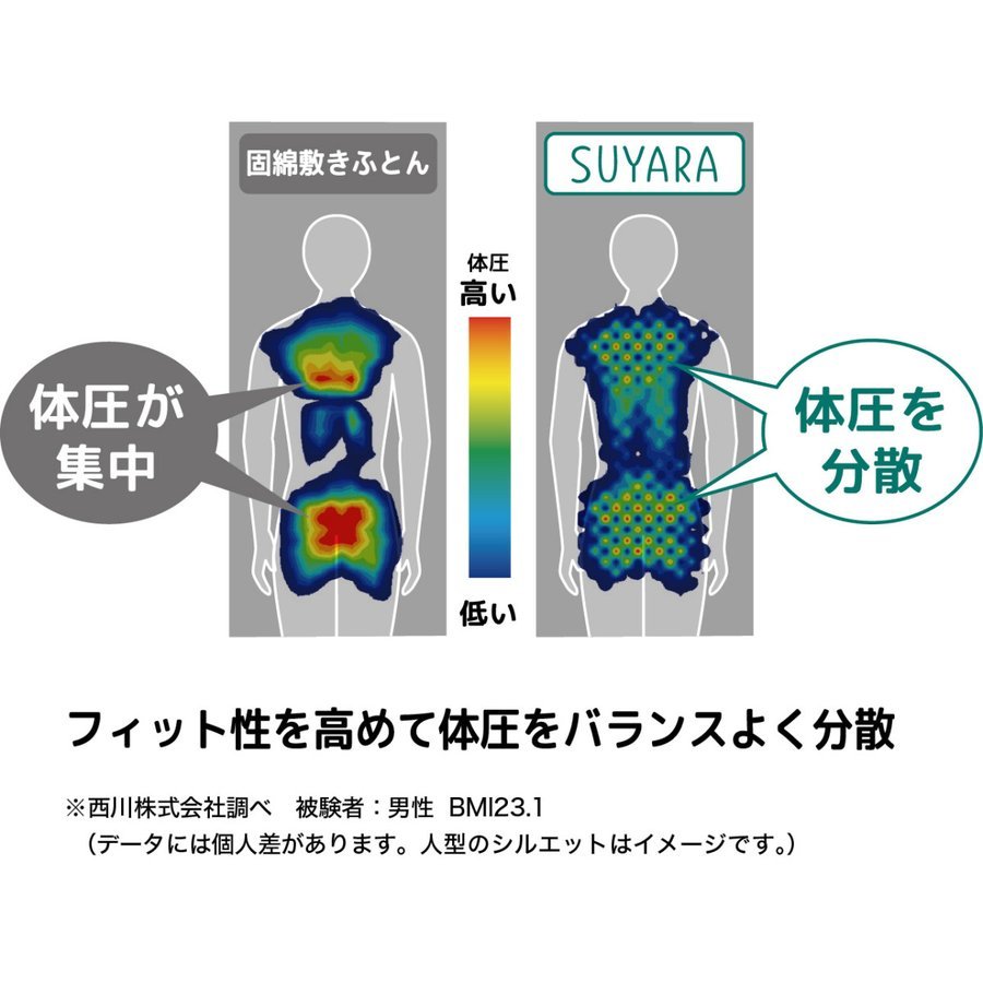 西川 SUYARA[スヤラ]マットレス9cm(丸巻き) シングル | e-shimizuya